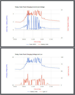 Web Power Chart